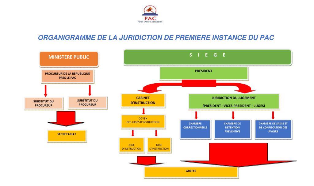 Organigramme de la juridiction de 1er Degré du PAC