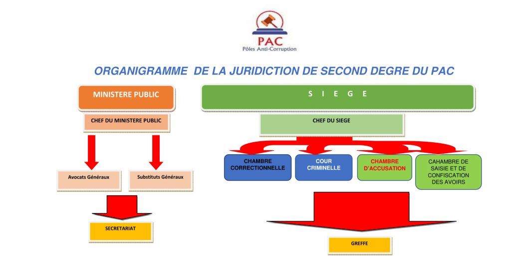 Organigramme de la juridiction de Second Degré du PAC