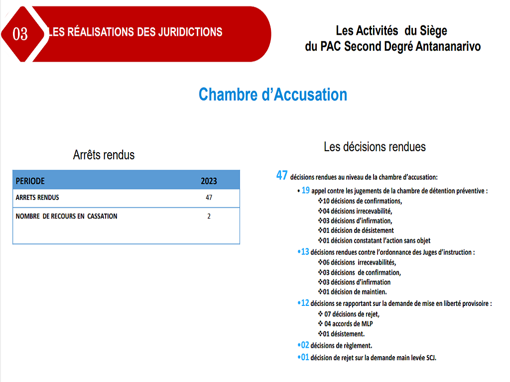 Siège du PAC Second Degré Mahajanga | Chambre d’Accusation