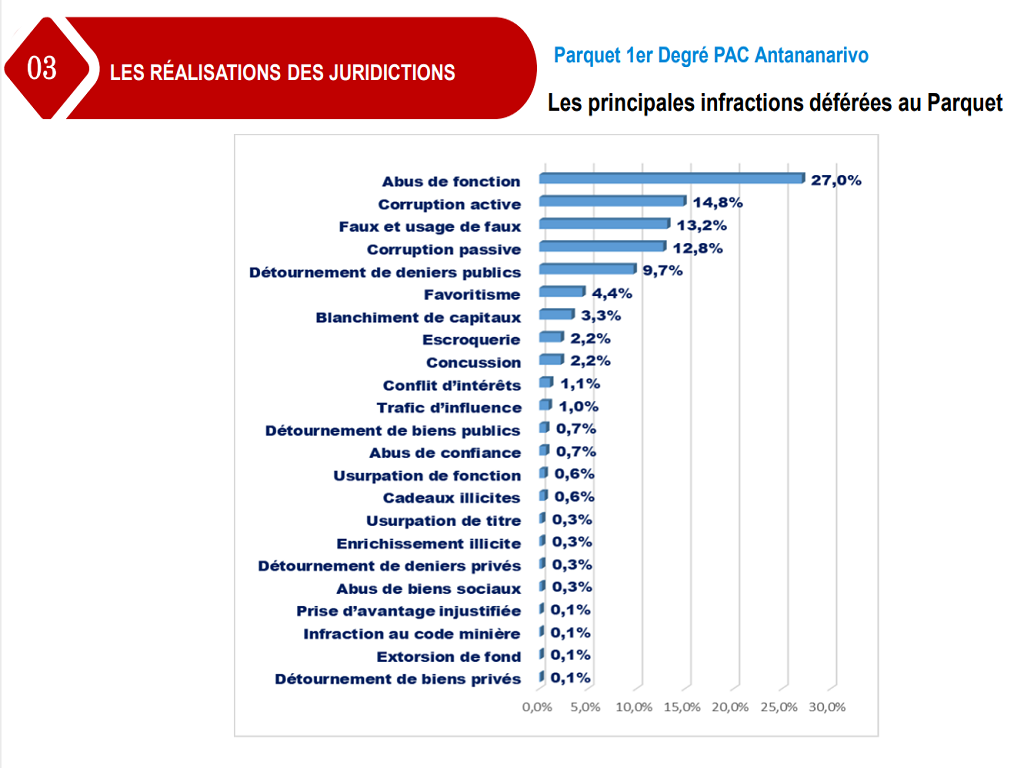 Parquet près le PAC Premier Degré Antananarivo | Infractions déférées au Parquet