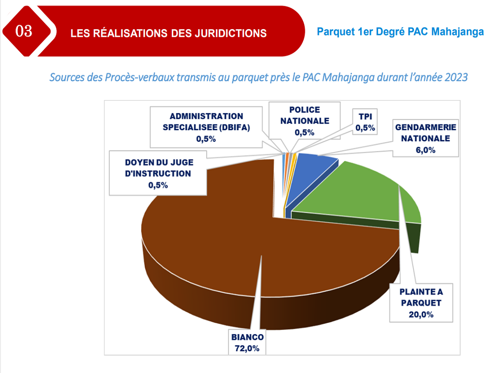 Parquet près le PAC Premier Degré Mahajanga | Sources des Procès-verbaux