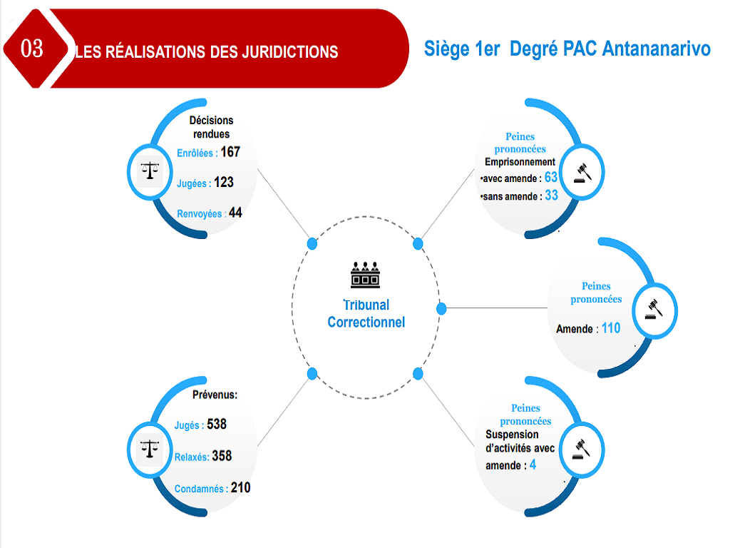 Siège du PAC Premier Degré Antananarivo | Décisions rendues au niveau du tribunal correctionnel