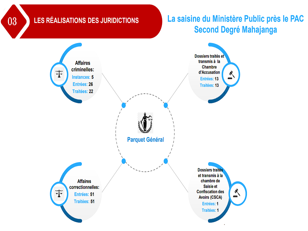 Ministère Public près le PAC Second Degré Mahajanga | Saisine