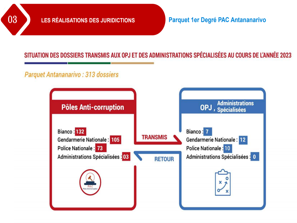 Parquet près le PAC Premier Degré Antananarivo | Dossiers transmis aux OPJ et Administrations specialisées