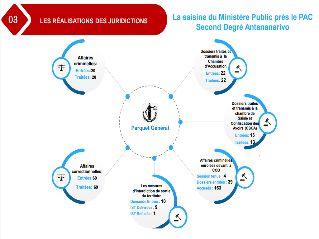Ministère Public près le PAC Second Degré Antananarivo | Saisine