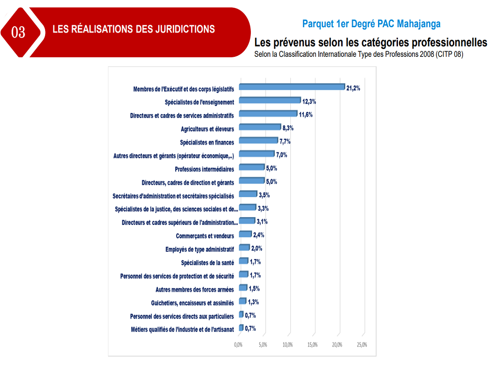 Parquet près le PAC Premier Degré Mahajanga | Prévenus selon les catégories professionnelles