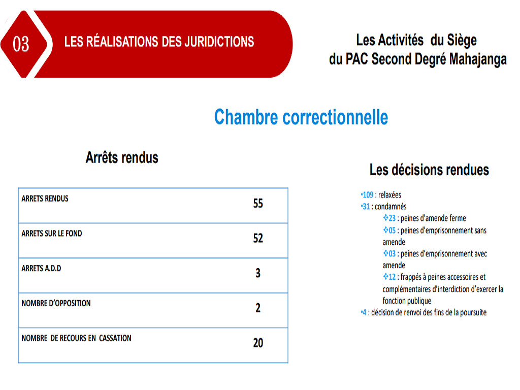 Siège du PAC Second Degré Mahajanga| Chambre correctionnelle