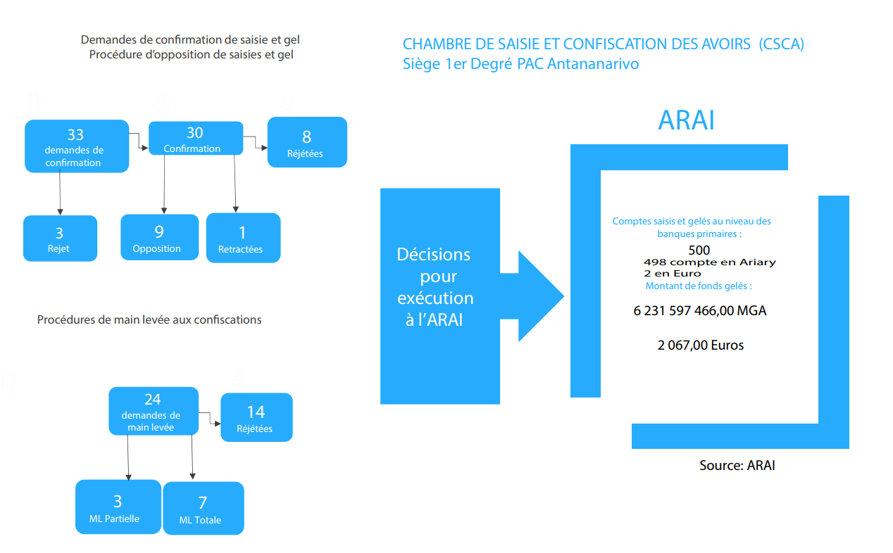 Siège du PAC Premier Degré Antananarivo | Chambre de Saisie et Confiscation des Avoirs (CSCA)