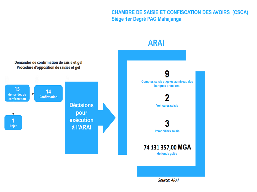 Siège du PAC Premier Degré Mahajanga | Chambre de Saisie et Confiscation des Avoirs (CSCA)