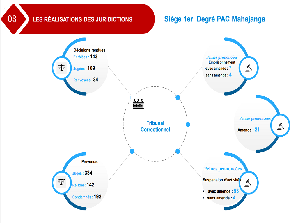 Siège du PAC Premier Degré Mahajanga | Décisions rendues au niveau du tribunal correctionnel