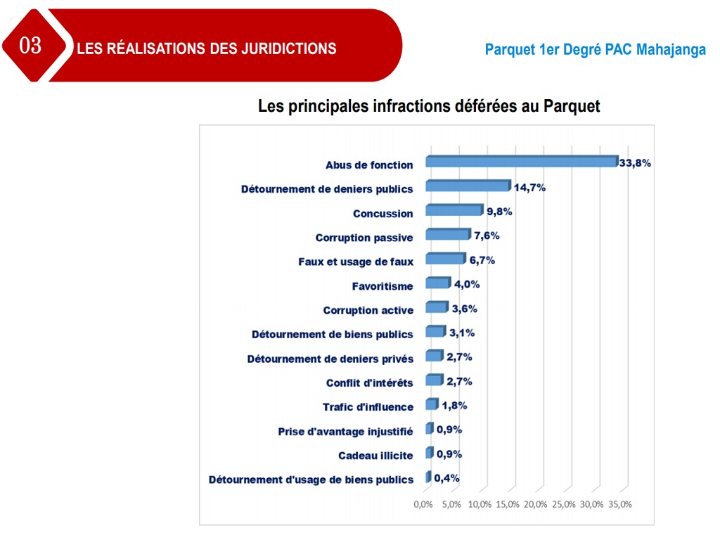 Parquet près le PAC Premier Degré Mahajanga | Infractions déférées au Parquet