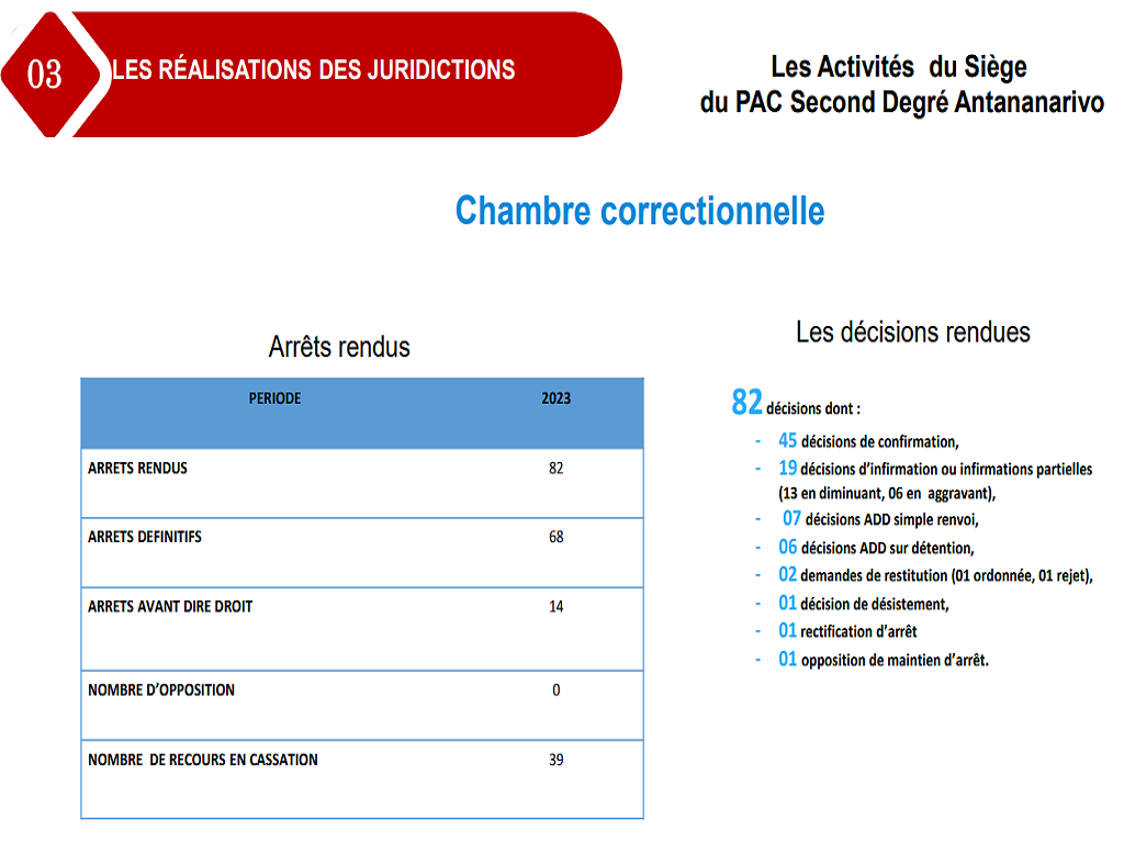 Siège  du PAC Second Degré Antananarivo | Chambre correctionnelle