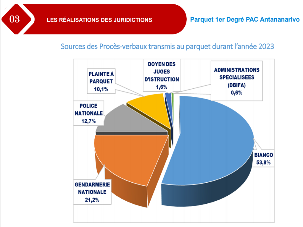 Parquet près le PAC Premier Degré Antananarivo | Sources des Procès-verbaux