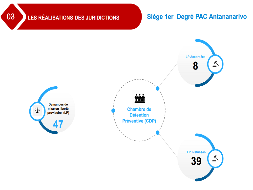 Siège du PAC Premier Degré Antananarivo | Chambre de Détention Préventive (CDP)