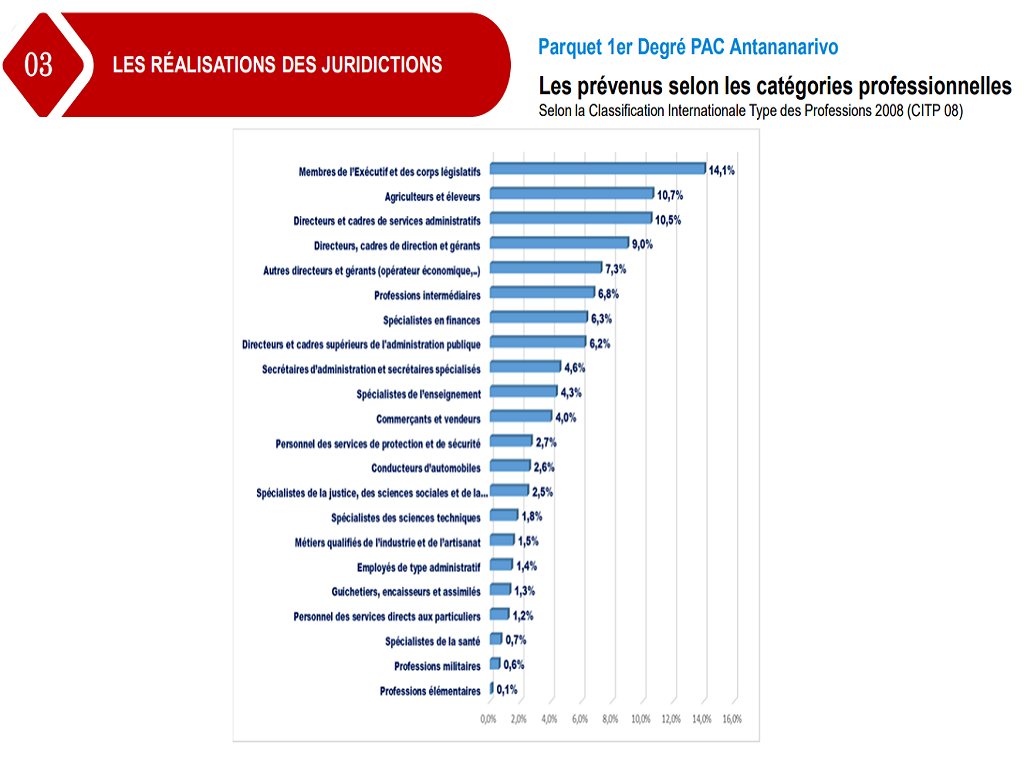Parquet près le PAC Premier Degré Antananarivo | Prévenus selon les catégories professionnelles