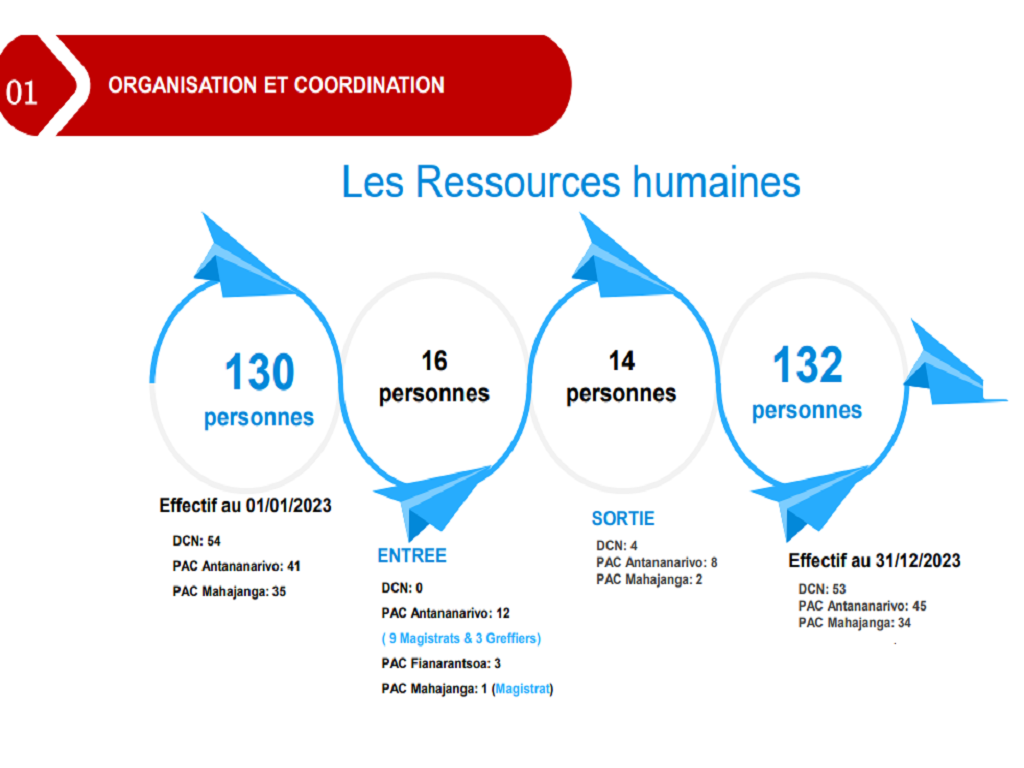 Les Ressources humaines